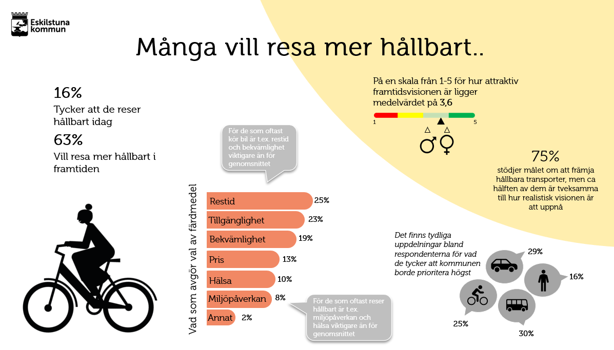 Bild från enkätundersöknings resultat som visar siffror över hur hållbart Eskilstunaborna reser